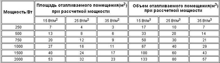 10 советов, какую тепловую пушку лучше выбрать