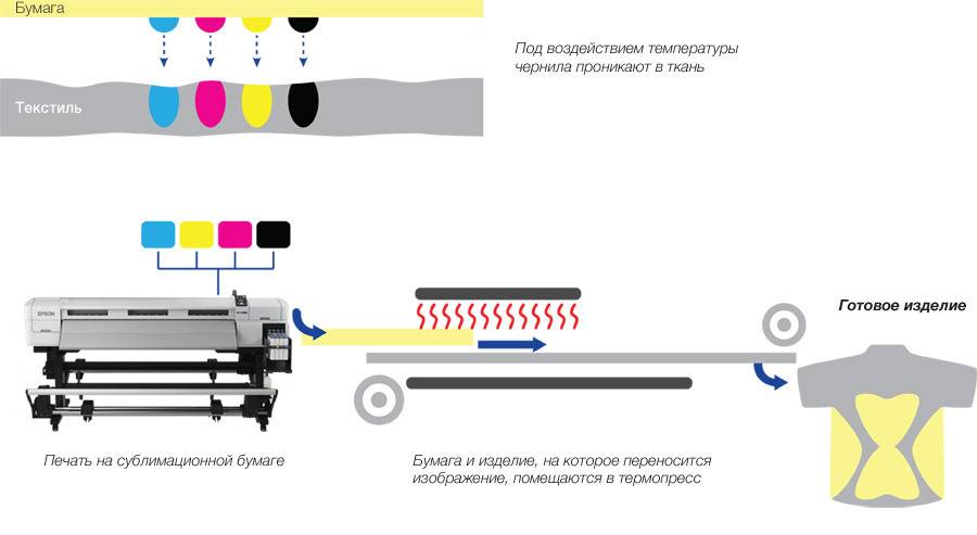 Что такое сублимационный принтер и как он работает
