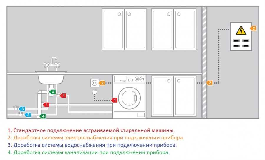 Как выбрать и установить розетку для стиральной машины в ванной