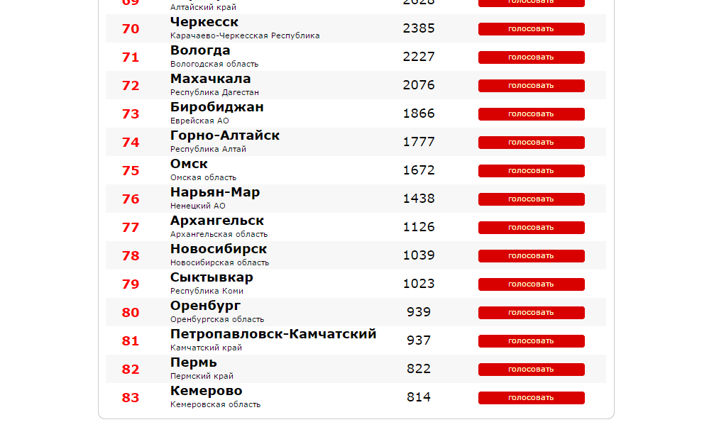 Лучшие русские список