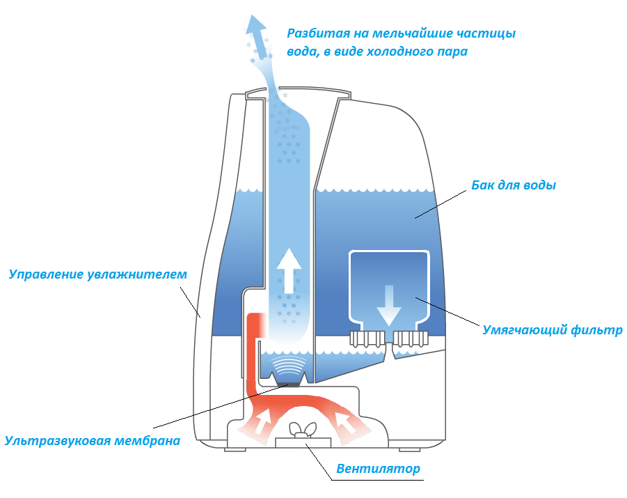 Как работает ультразвуковой увлажнитель воздуха