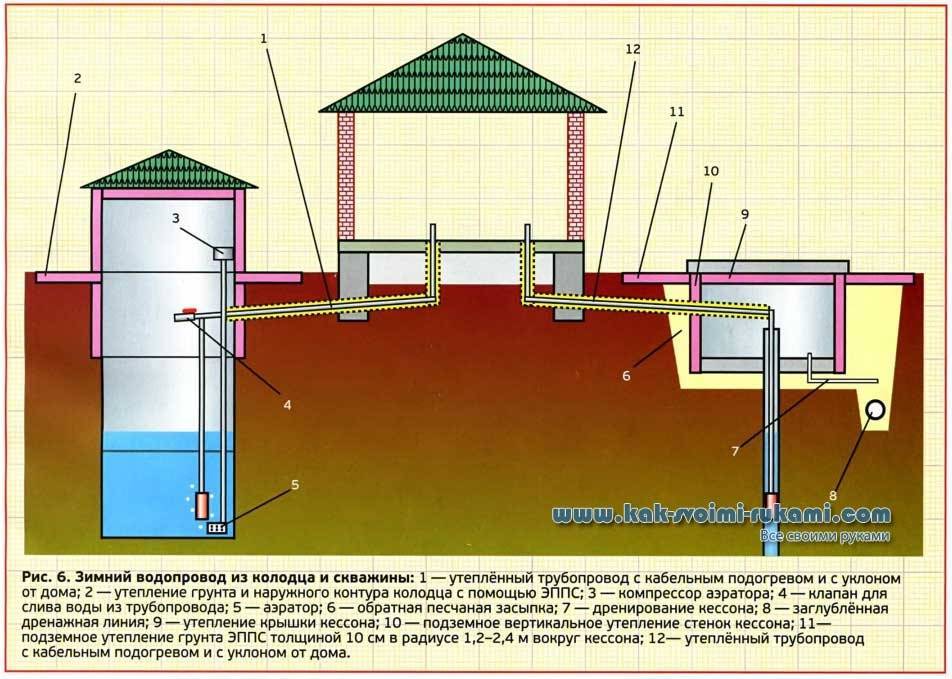 Зимний водопровод из колодца: обзор лучших вариантов и схем обустройства