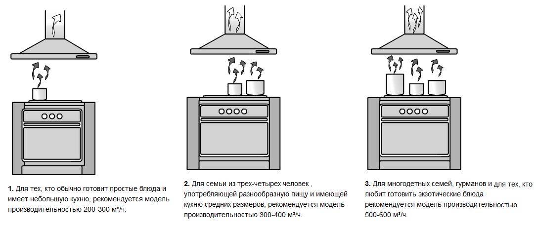 Как выбрать вытяжку для кухни: по виду, по мощности, по шуму
