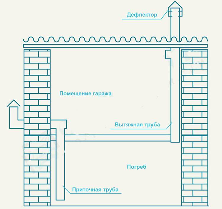Как правильно сделать вентиляцию в гараже?