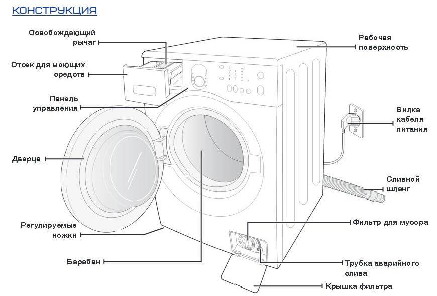 Принцип работы стиральной машины автомат: особенности и механизмы- принцип работы +видео