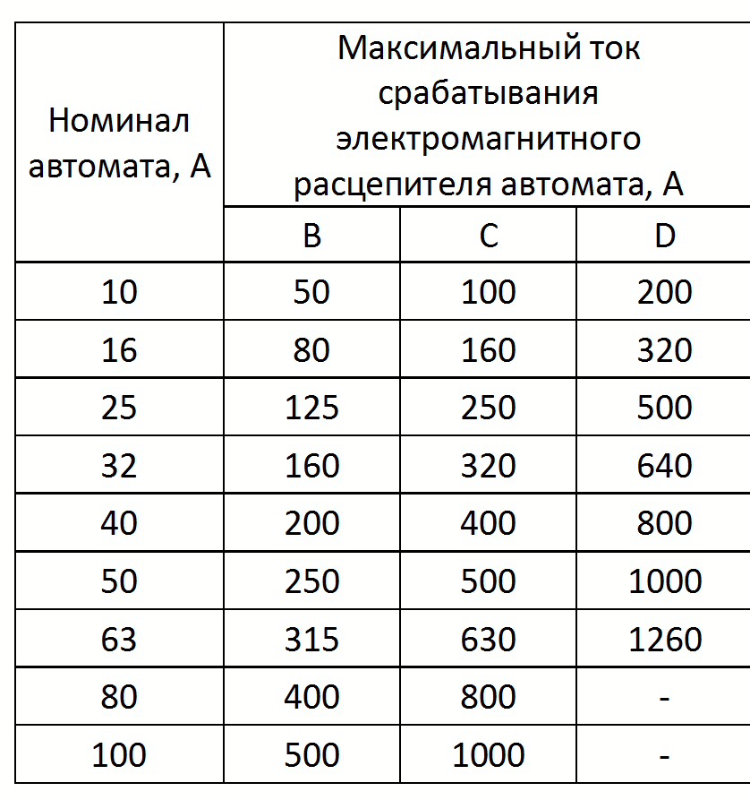 Таблица автоматов. Номинальные токи автоматических выключателей таблица. Номинальный ток расцепителя автоматического выключателя таблица. Таблица расчета автоматических выключателей.