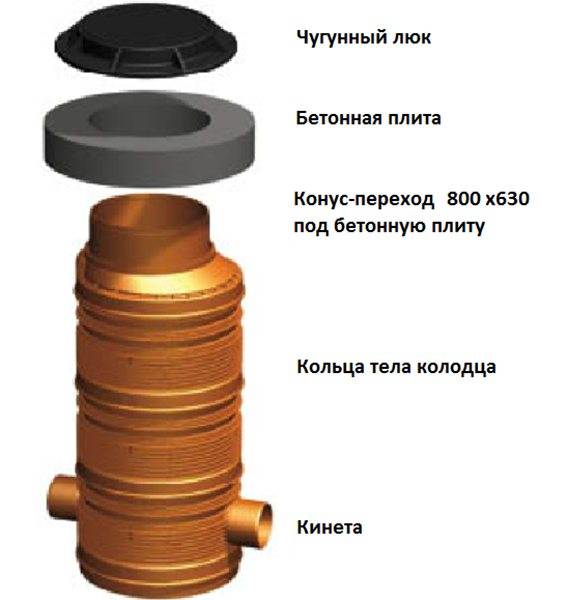 Полимерпесчаные кольца для колодца: виды, характеристики | гидро гуру