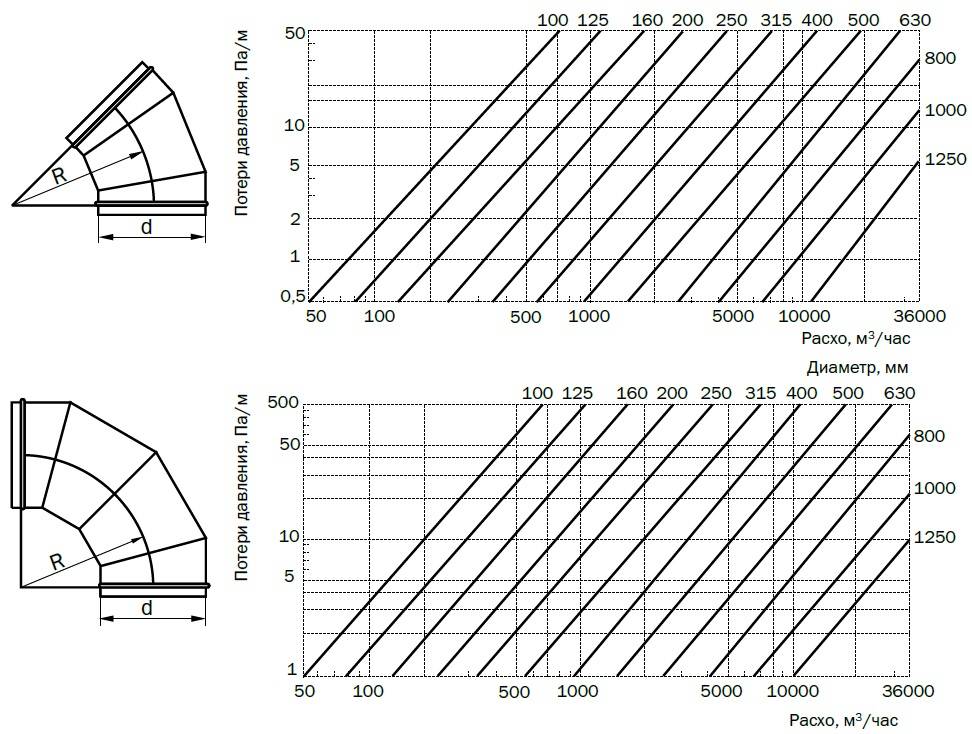 Площадь воздуховодов. Радиус 630 отвода воздуховода. Радиус поворота воздуховода 1000мм. Радиус поворота трубы 200 мм отвод. Радиус поворота отвода 90 градусов.