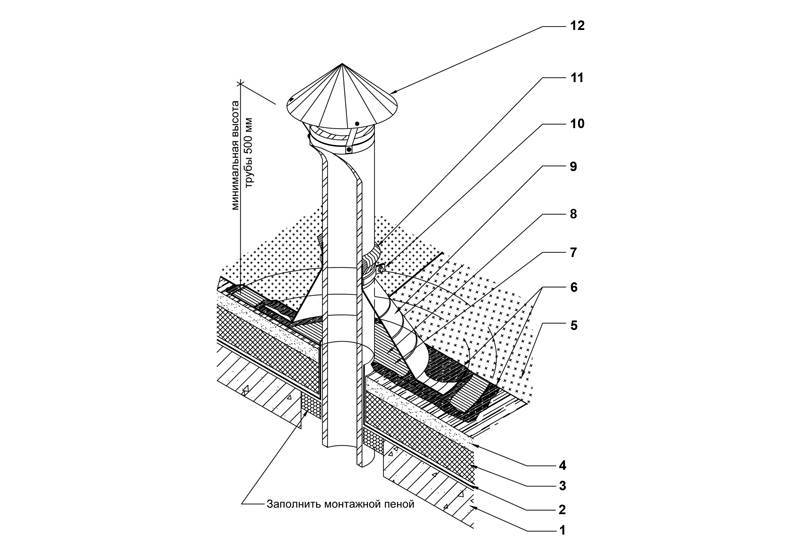 Узлы прохода вентиляционных вытяжных шахт: разновидности, применение и особенности установки