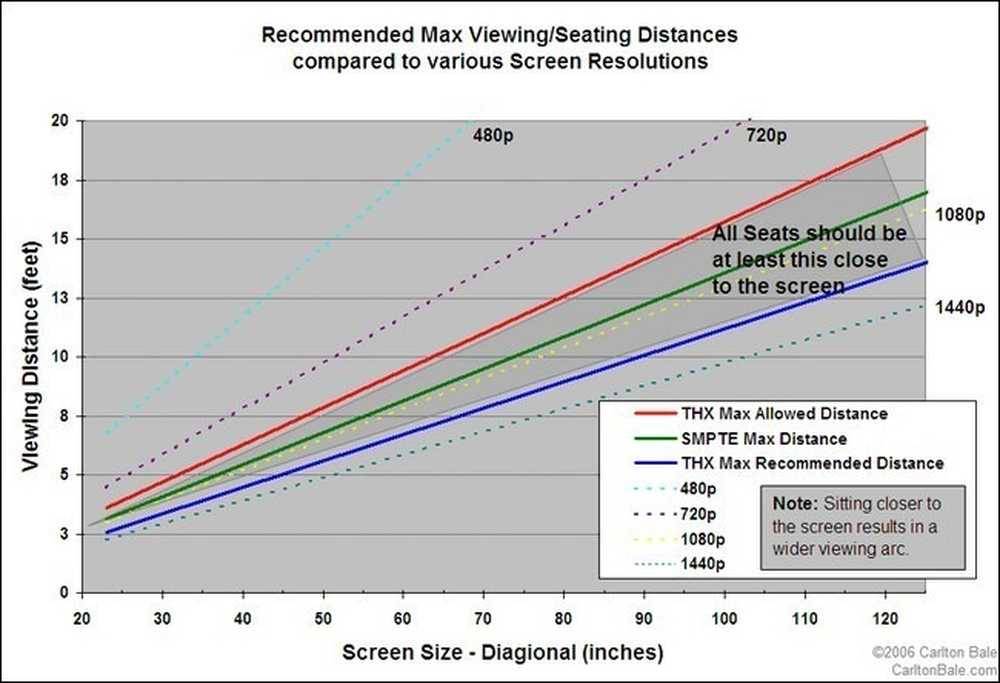 Расстояние от tv в зависимости от диагонали - "здоровое око"