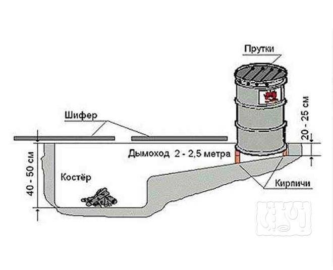 Коптильня холодного копчения своими руками чертежи и размеры фото