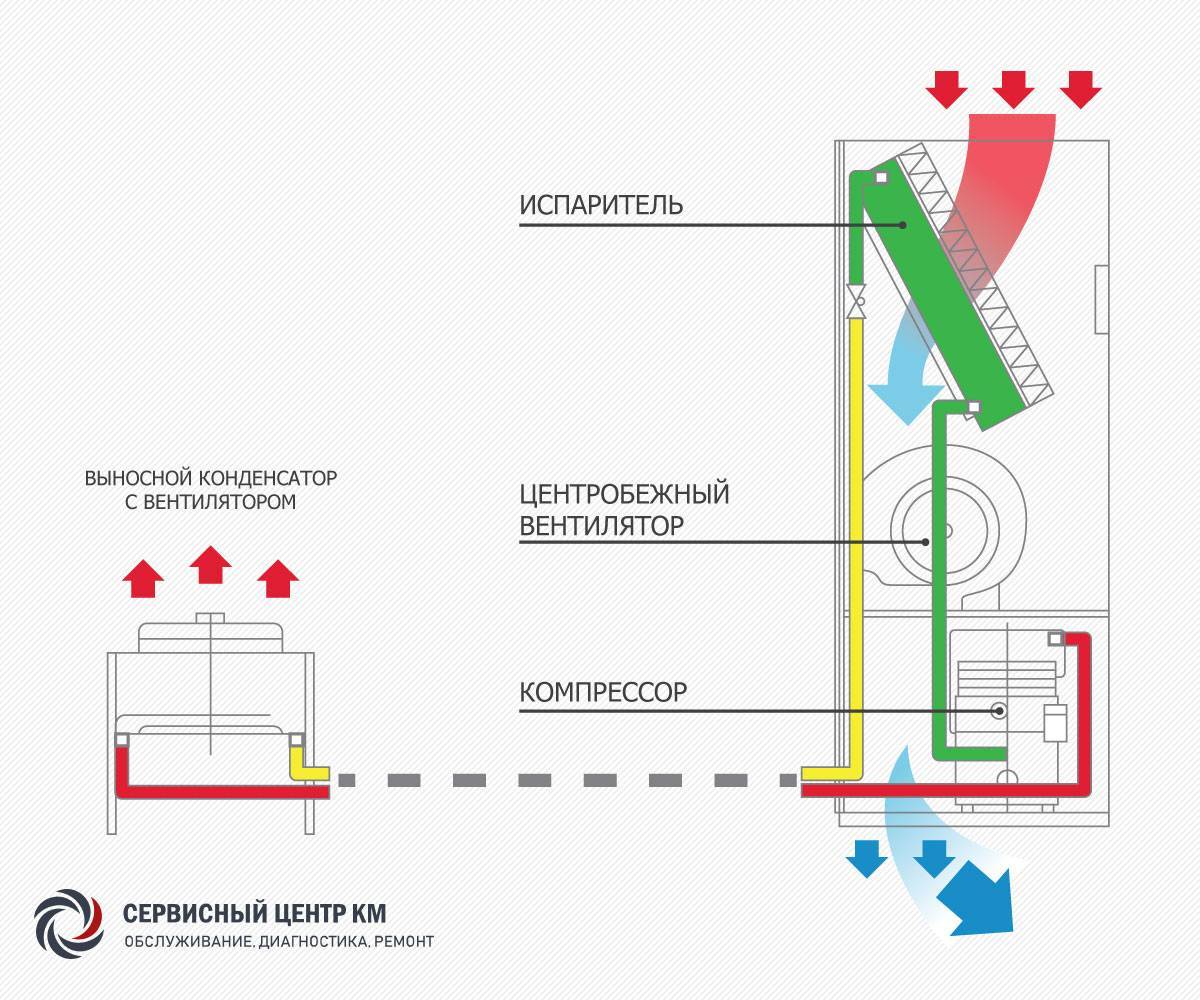 Прецизионный кондиционер: что это такое, принцип работы