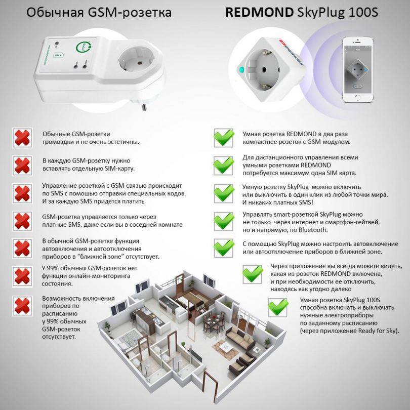 Умные gsm розетки - видео установки и советы по выбору (150 фото + инструкция)