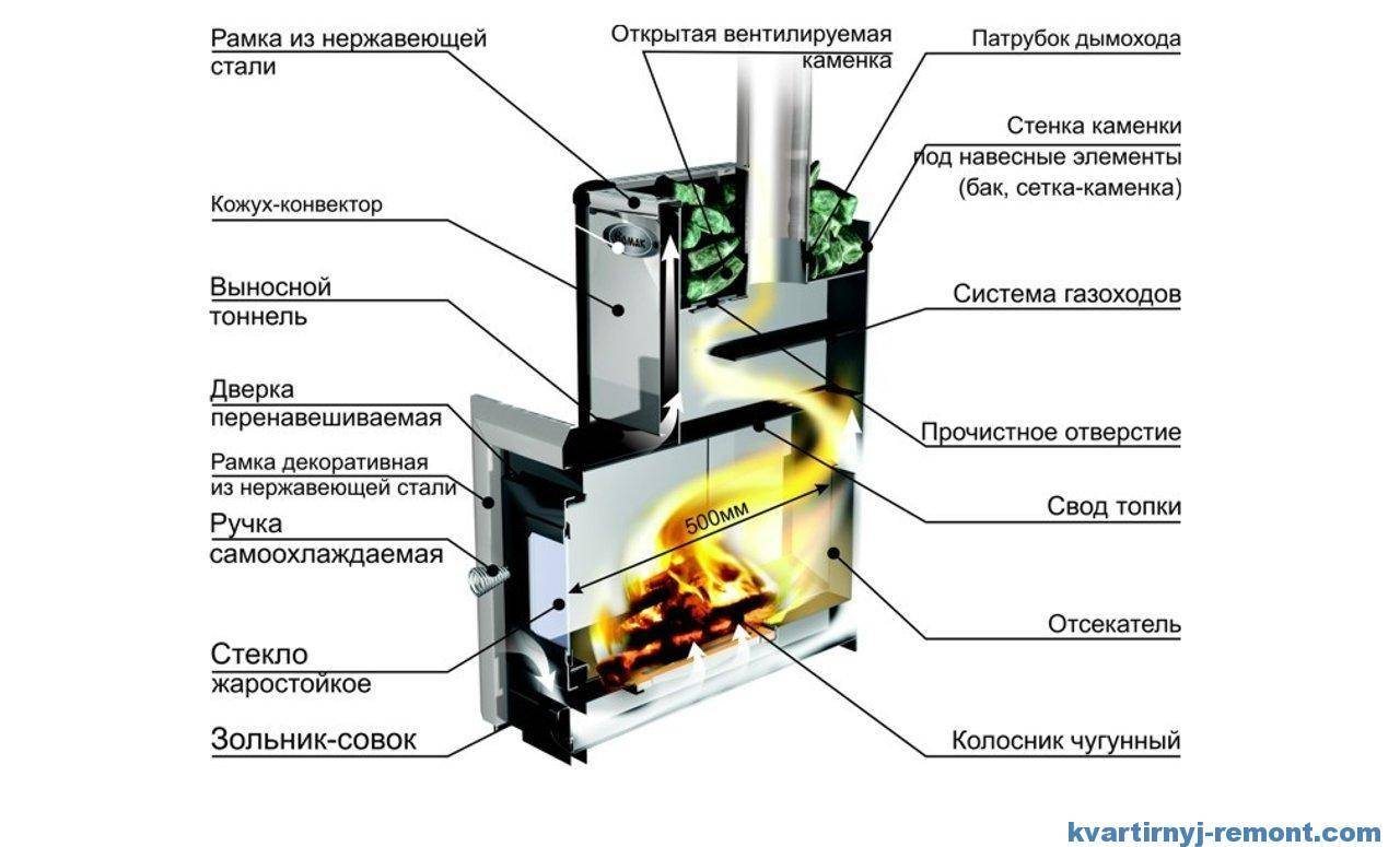 Банная печь с закрытой каменкой чертеж