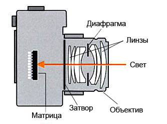 Схема устройства фотоаппарата