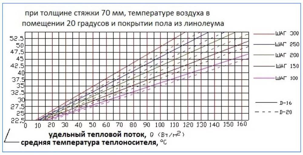 Как рассчитать теплый пол: формулы и инструкции по расчету водяных и электрических полов, онлайн калькулятор