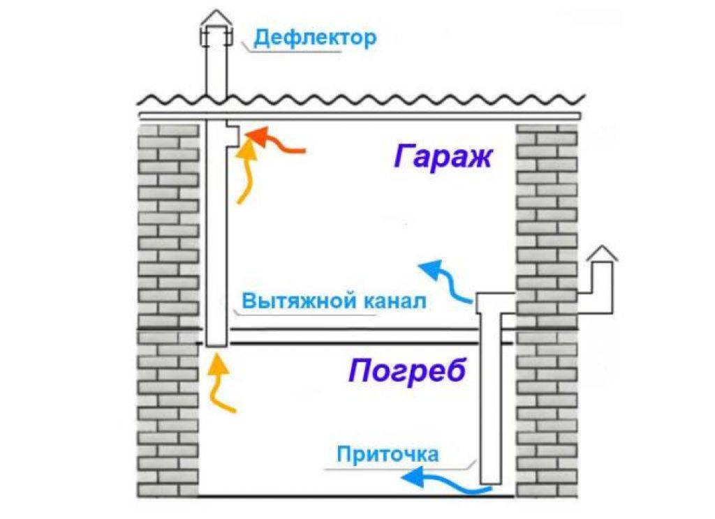 Вентиляция погреба с двумя трубами схема высота приточной