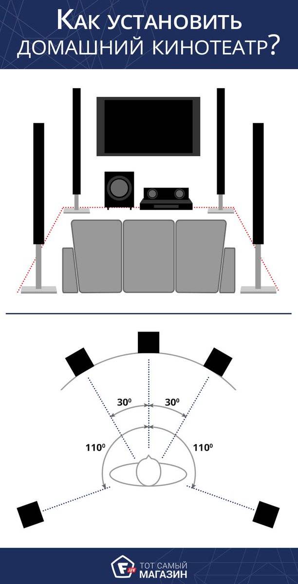 Компоненты домашнего кинотеатра: аудиосистема, усилитель, источник сигнала и устройство вывода изображения