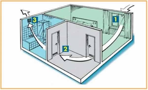 Как сделать вентиляцию в ванной и туалете: инструкция