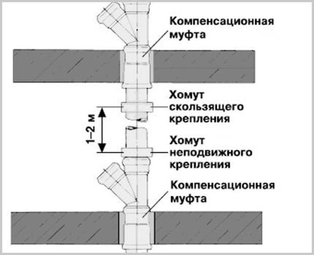 Принципы обустройства бесшумной канализации - точка j