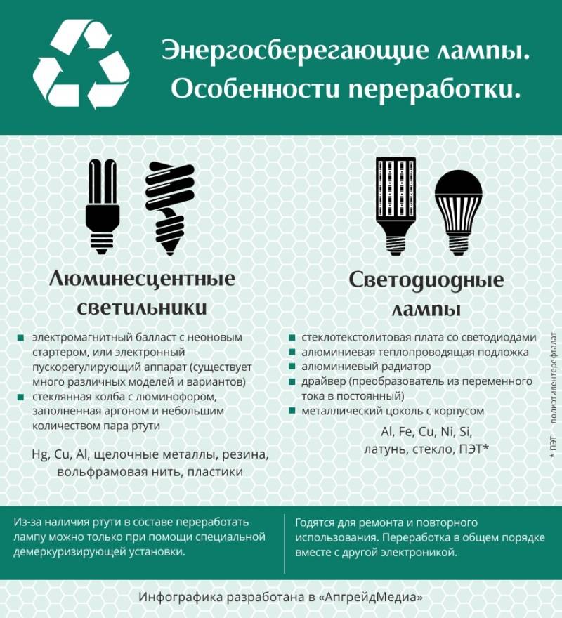 Как утилизировать светодиодные лампы?