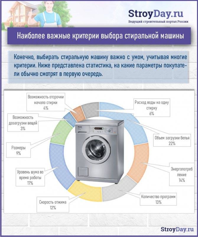 10 лучших встраиваемых стиральных машин — рейтинг 2021
