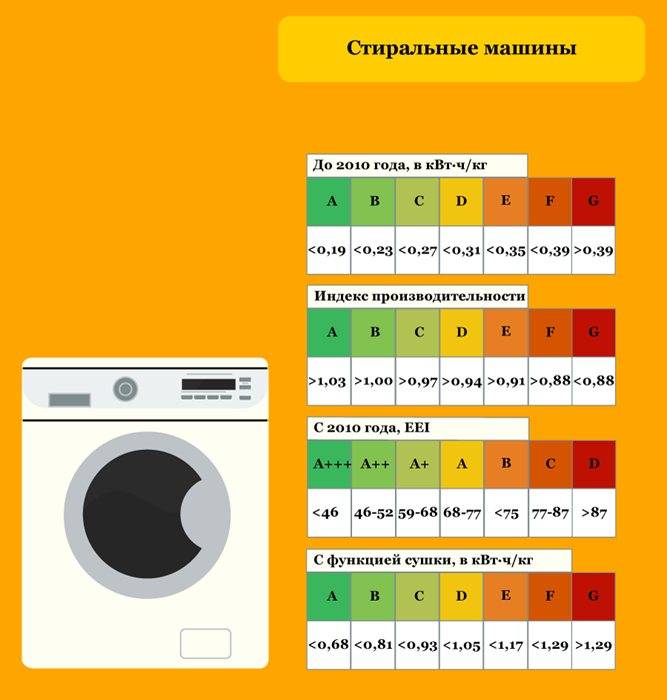 Классы стирки в стиральных машинах подробно о методике определения