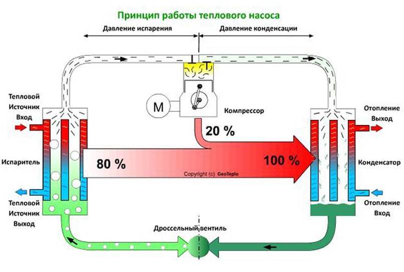 Тепловые насосы своими руками (самодельные): виды, монтаж