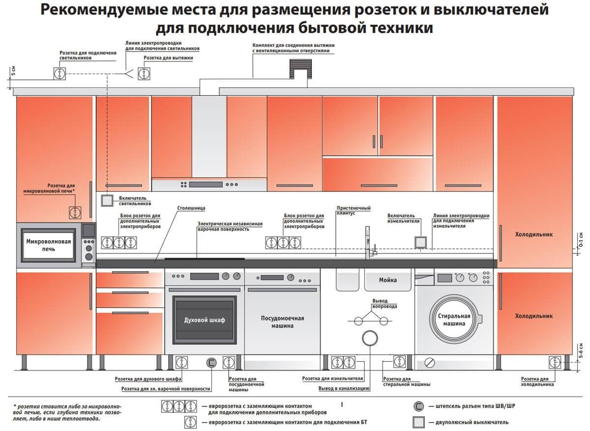 Как удобно и правильно расположить розетки на кухне - shkafkupeprosto.ru