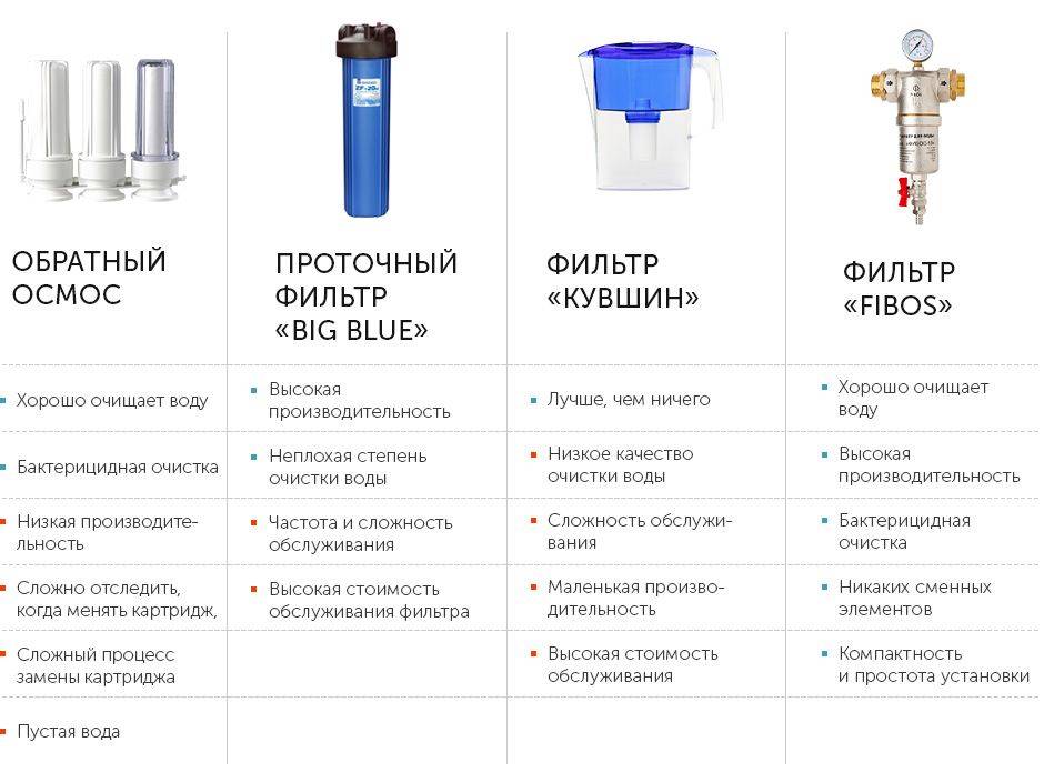 Рейтинг фильтров для воды 2022 года: обзор 14 самых популярных моделей
