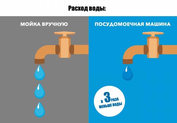 Особенности посудомоечных машин bosch