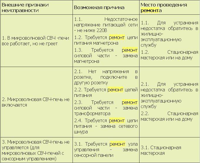 Типичные неисправности микроволновки и способы устранения
