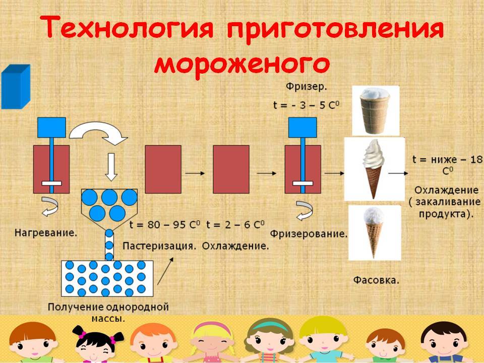 Проект по технологии мороженое