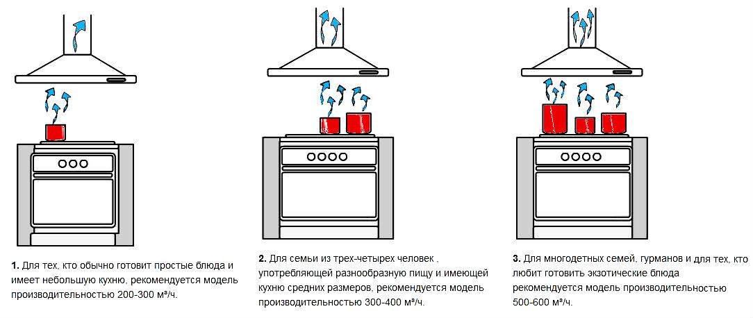 Как выбрать вытяжку на кухню: советы профессионалов