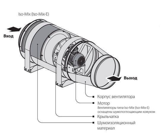 Типы и виды вентиляторов