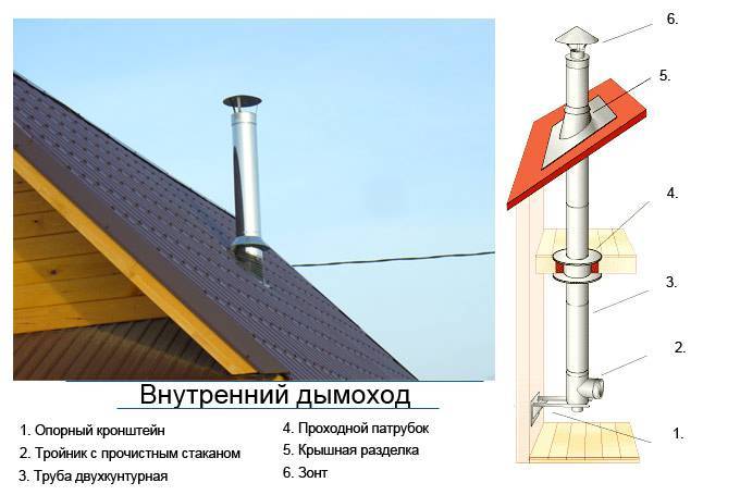 Как установить вентиляционную трубу на крышу - myprofnastil