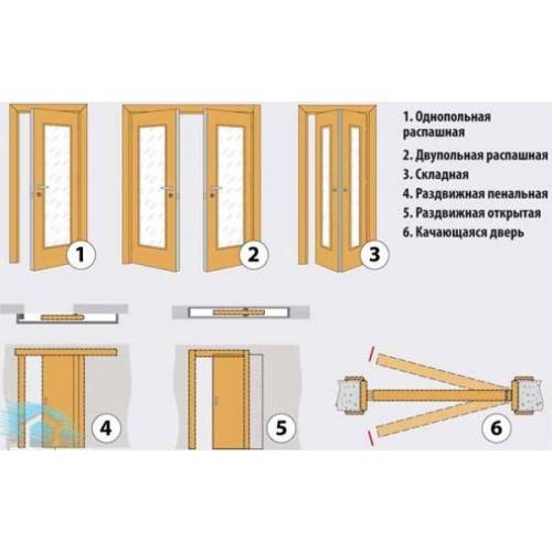 Откатные и раздвижные межкомнатные двери: какие двери лучше выбрать