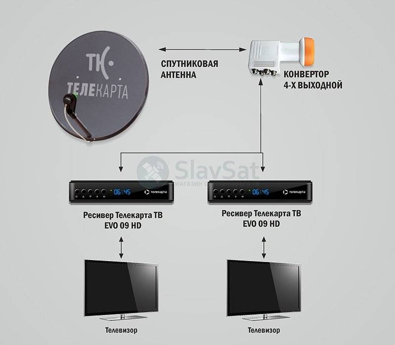 Можно ли ресивер. Схема подключения спутниковой тарелки на 1 телевизор. ТВ 2 приставка к телевизору подключить к спутниковой. Как подключить телевизор к спутниковой антенне 2 телевизор. Схема подключения ресивера Samsung к телевизору спутниковой тарелки.