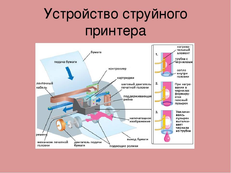 Виды принтеров схема