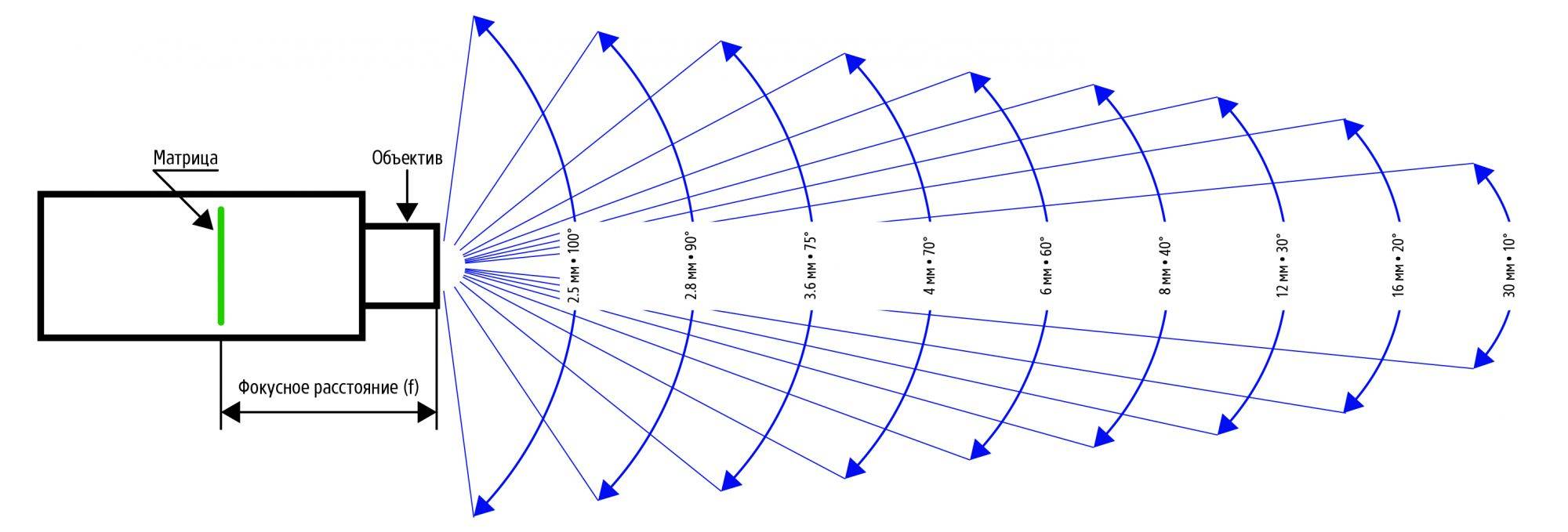 Фокусное расстояние схема