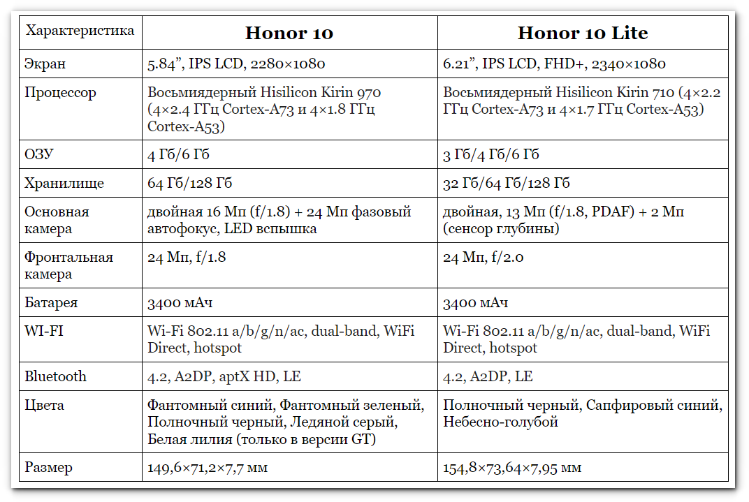 Сравнение хоноров 8. Параметры телефона хонор 10 Лайт. Технические характеристики Honor 10 Lite. Хонор 10x Lite характеристики. Хонор 10 лацтхарактеристики.