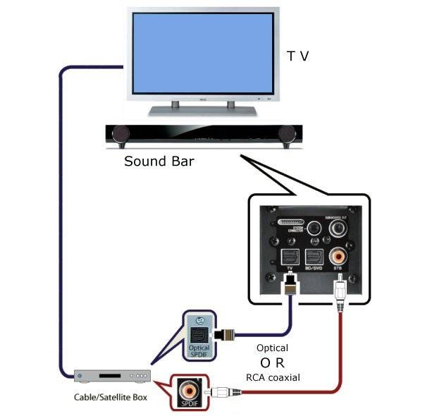 Как подключить акустику к телевизору lg или samsung: 4 способа