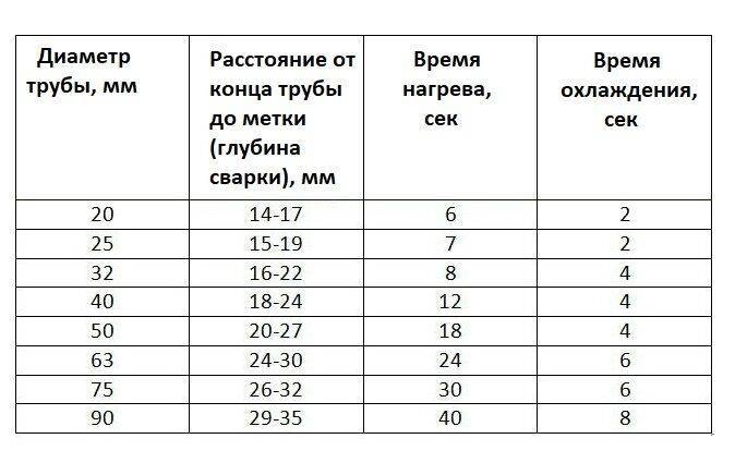 Температура пайки полипропиленовых труб: таблица, время сварки пластиковых, инструкция нагрева | greendom74.ru