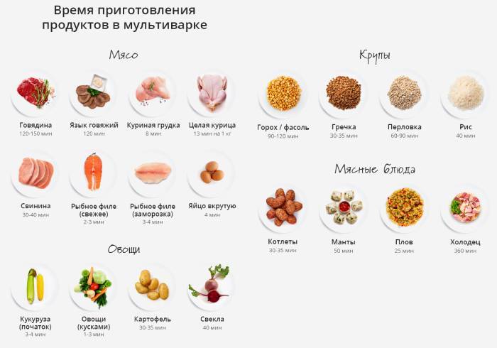 Сколько на пару готовить. Таблицы времени приготовления продуктов. Время приготовления продуктов. Время приготовления продуктов в мультиварке. Время готовки различных продуктов.