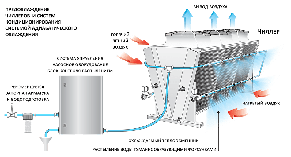 Чиллер с теплообменником схема. Система водяного охлаждения "чиллер". Схема холодильной установки с конденсатором водяного охлаждения. Схема чиллер драйкулер.