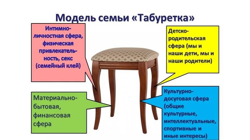 Что включает в себя понятие табуретка презентации