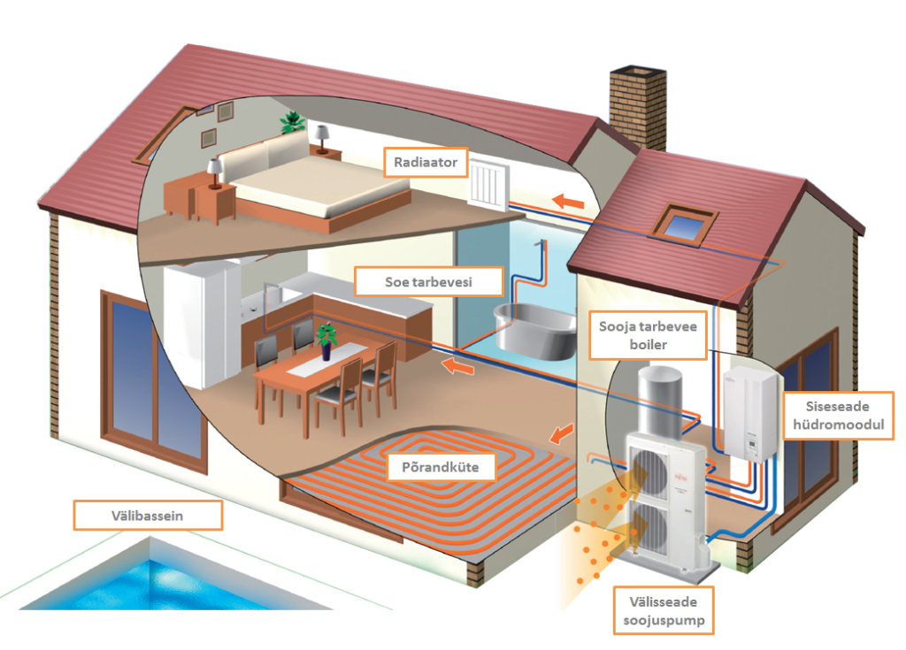 Проект дома с газовым отоплением. Отопление в частном доме. Автономная система отопления. Система отопления коттеджа. Инженерные коммуникации в частном доме.