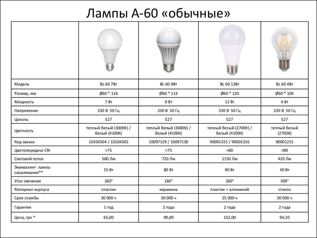 Как правильно выбрать лампочку для дома :: инфониак
