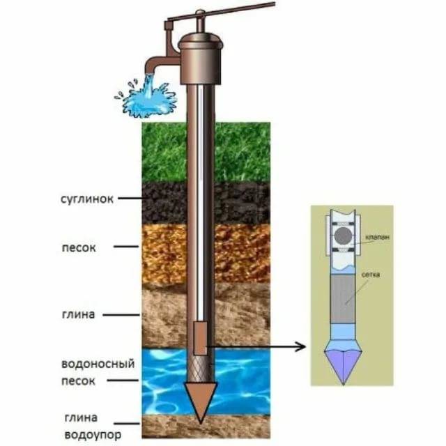 Как пробить скважину для воды своими руками - виды скважин и инструменты для бурения