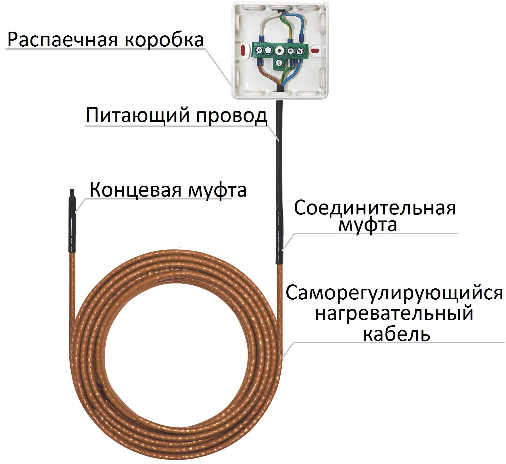 Как соединить греющий кабель между собой, для полной изоляции токопроводящих жил